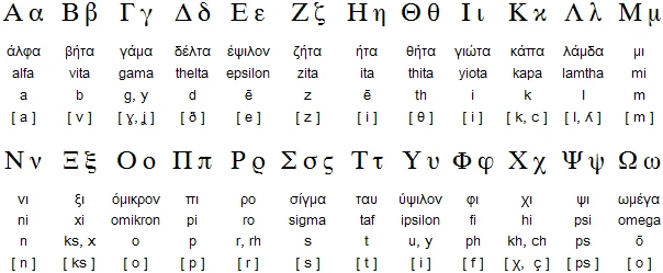 Greek Alphabet