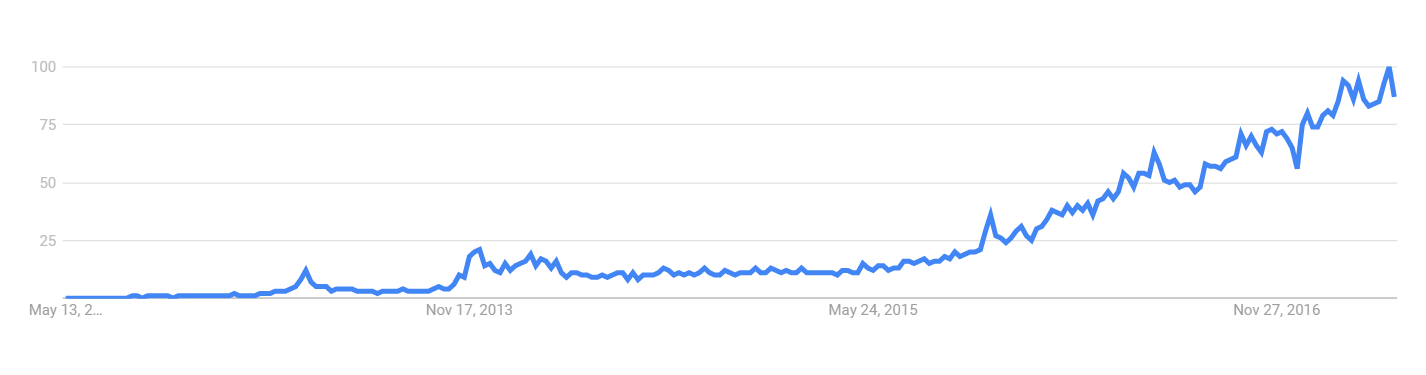 Interest in blockchain over the past five years